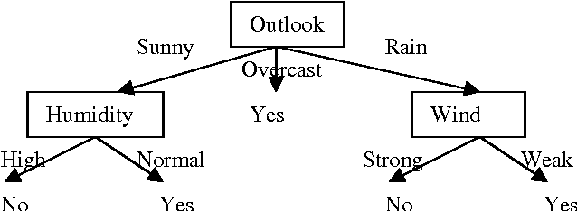 Figure 1 for Machine Learning Approaches for Modeling Spammer Behavior