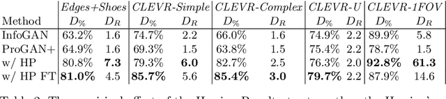 Figure 3 for The Hessian Penalty: A Weak Prior for Unsupervised Disentanglement