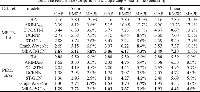 Figure 4 for Multi-Range Attentive Bicomponent Graph Convolutional Network for Traffic Forecasting