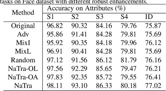 Figure 2 for Robust Training Using Natural Transformation
