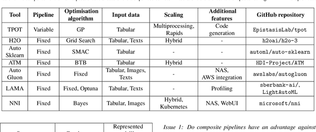 Figure 2 for Automated Evolutionary Approach for the Design of Composite Machine Learning Pipelines