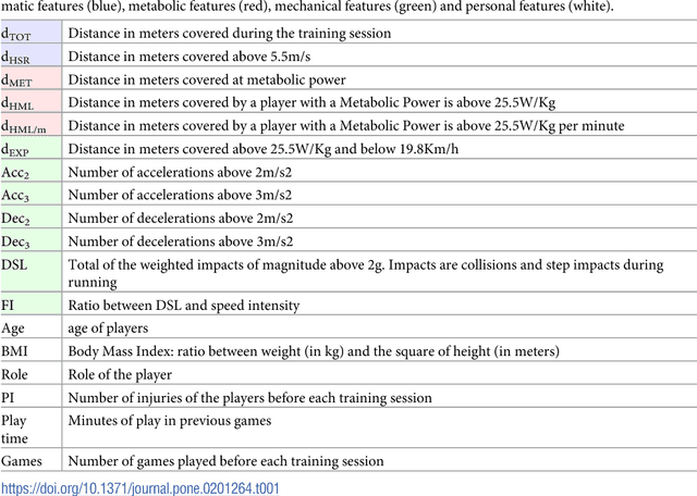 Figure 1 for Effective injury forecasting in soccer with GPS training data and machine learning