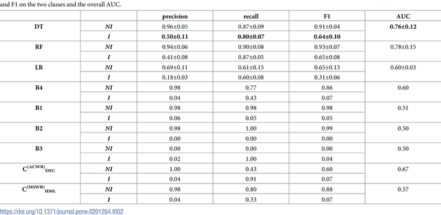 Figure 3 for Effective injury forecasting in soccer with GPS training data and machine learning