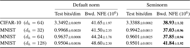 Figure 2 for "Hey, that's not an ODE": Faster ODE Adjoints with 12 Lines of Code