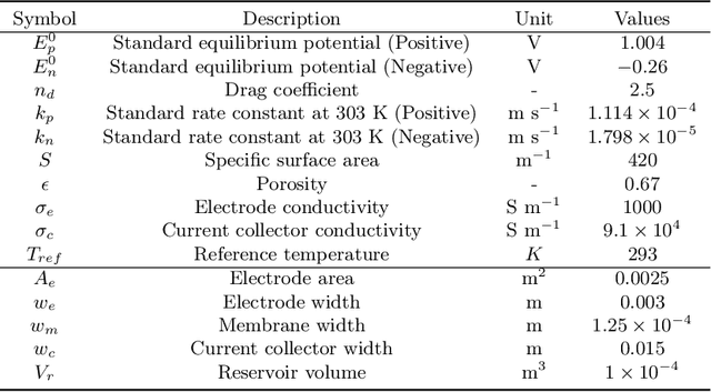 Figure 4 for Physics-constrained deep neural network method for estimating parameters in a redox flow battery