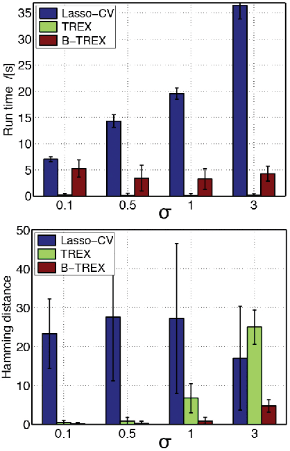 Figure 3 for Don't Fall for Tuning Parameters: Tuning-Free Variable Selection in High Dimensions With the TREX