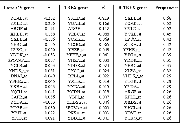 Figure 2 for Don't Fall for Tuning Parameters: Tuning-Free Variable Selection in High Dimensions With the TREX