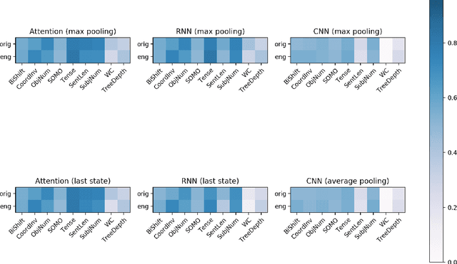 Figure 3 for Probing Multilingual Sentence Representations With X-Probe