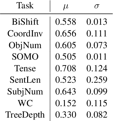Figure 2 for Probing Multilingual Sentence Representations With X-Probe