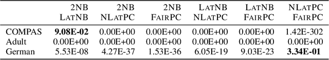 Figure 4 for Group Fairness by Probabilistic Modeling with Latent Fair Decisions