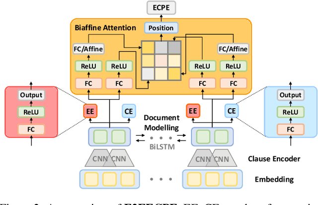 Figure 3 for End-to-end Emotion-Cause Pair Extraction via Learning to Link