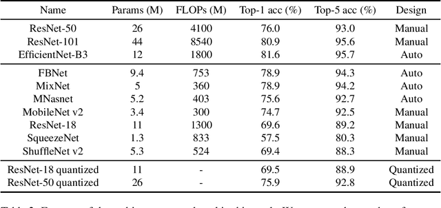 Figure 3 for Semi-Supervised Learning for Image Classification using Compact Networks in the BioMedical Context