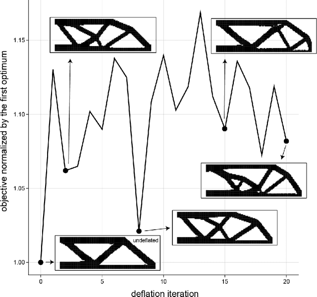 Figure 4 for Simplifying deflation for non-convex optimization with applications in Bayesian inference and topology optimization