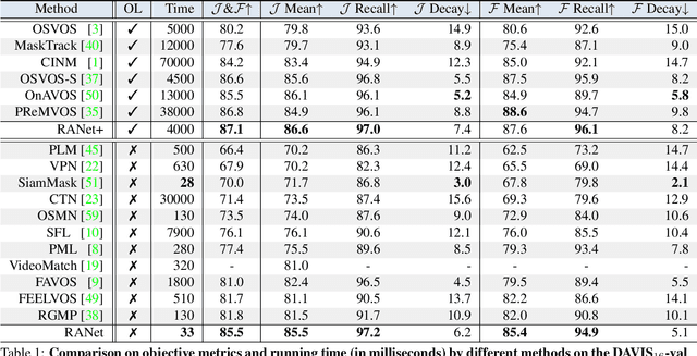 Figure 2 for RANet: Ranking Attention Network for Fast Video Object Segmentation