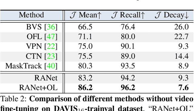 Figure 4 for RANet: Ranking Attention Network for Fast Video Object Segmentation