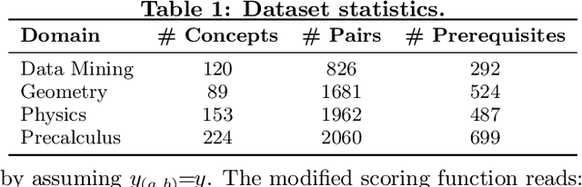 Figure 2 for Active Learning of Strict Partial Orders: A Case Study on Concept Prerequisite Relations