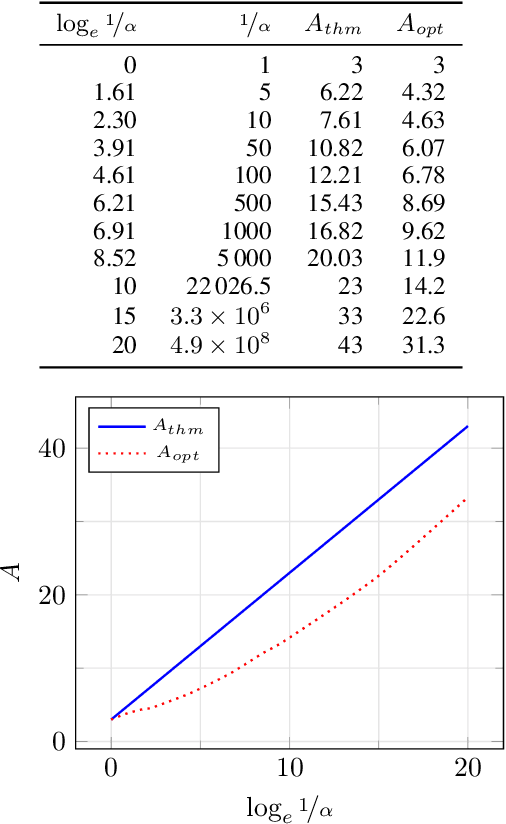 Figure 3 for Correlation Clustering with Asymmetric Classification Errors