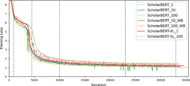 Figure 4 for ScholarBERT: Bigger is Not Always Better