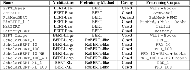 Figure 2 for ScholarBERT: Bigger is Not Always Better