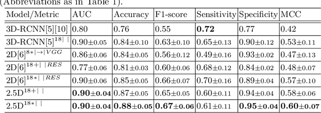 Figure 4 for Deep Learning Algorithms for Coronary Artery Plaque Characterisation from CCTA Scans