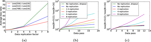 Figure 4 for Gradient Diversity: a Key Ingredient for Scalable Distributed Learning