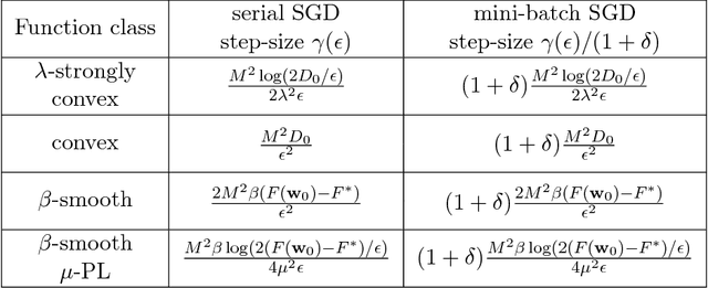Figure 2 for Gradient Diversity: a Key Ingredient for Scalable Distributed Learning