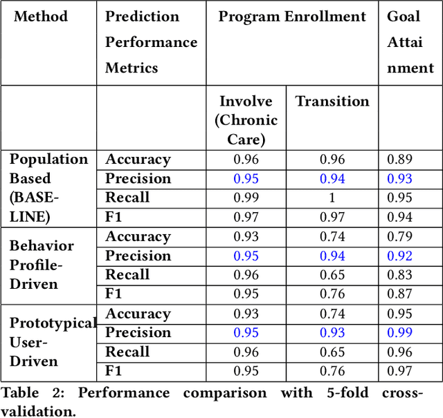 Figure 4 for Learning Patient Engagement in Care Management: Performance vs. Interpretability