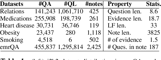 Figure 1 for emrQA: A Large Corpus for Question Answering on Electronic Medical Records