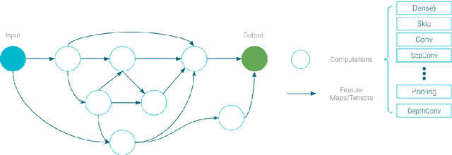 Figure 1 for Neural Architecture Search in operational context: a remote sensing case-study