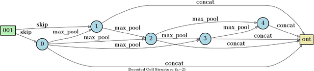 Figure 2 for Neural Architecture Search in operational context: a remote sensing case-study