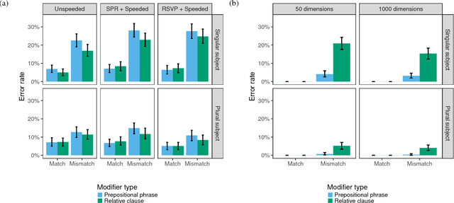 Figure 3 for Distinct patterns of syntactic agreement errors in recurrent networks and humans