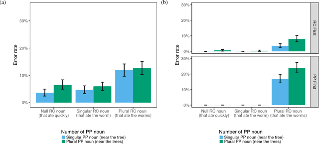 Figure 4 for Distinct patterns of syntactic agreement errors in recurrent networks and humans