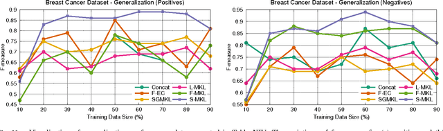 Figure 3 for TV News Commercials Detection using Success based Locally Weighted Kernel Combination