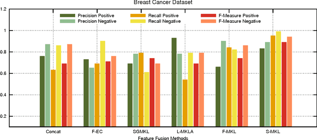 Figure 4 for TV News Commercials Detection using Success based Locally Weighted Kernel Combination