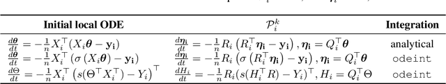 Figure 3 for Stochastic gradient algorithms from ODE splitting perspective