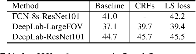 Figure 4 for CNN-based Semantic Segmentation using Level Set Loss