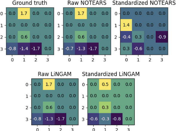 Figure 1 for Unsuitability of NOTEARS for Causal Graph Discovery