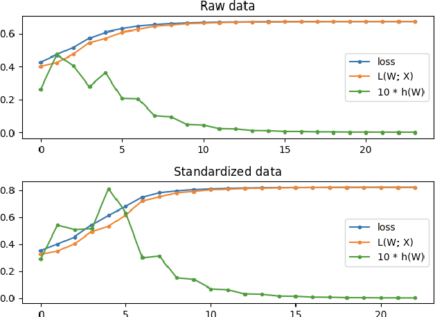 Figure 2 for Unsuitability of NOTEARS for Causal Graph Discovery