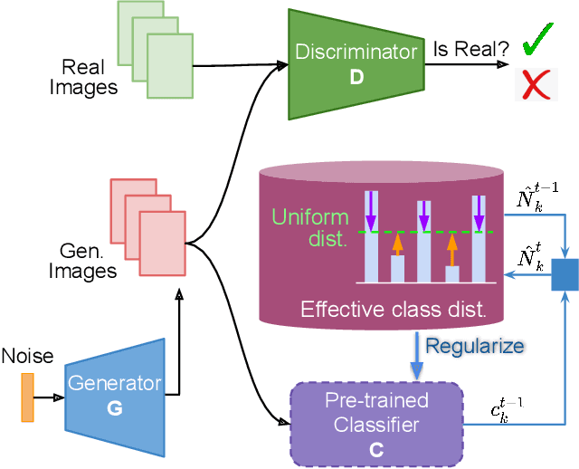Figure 3 for Class Balancing GAN with a Classifier in the Loop