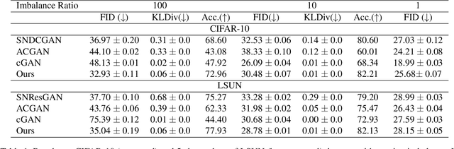 Figure 2 for Class Balancing GAN with a Classifier in the Loop