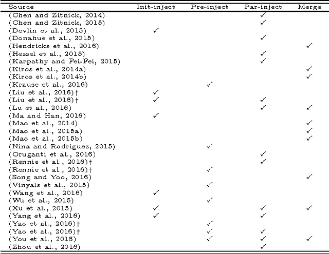Figure 2 for Where to put the Image in an Image Caption Generator