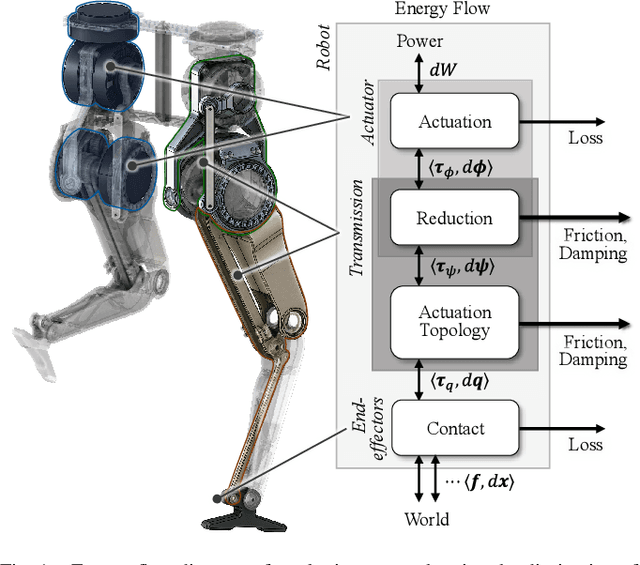 Figure 1 for The dynamic effect of mechanical losses of transmissions on the equation of motion of legged robots