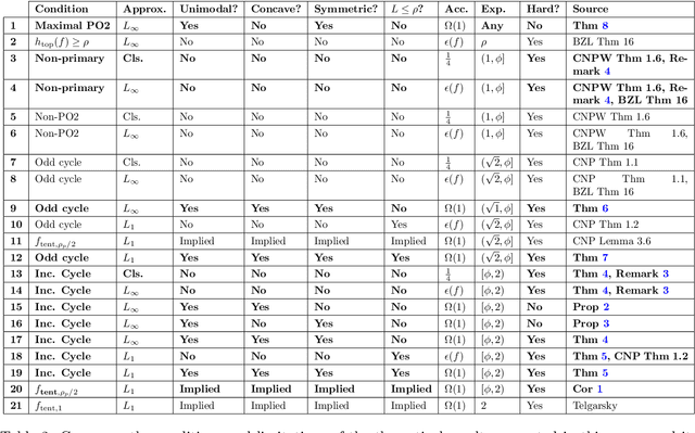 Figure 4 for Expressivity of Neural Networks via Chaotic Itineraries beyond Sharkovsky's Theorem