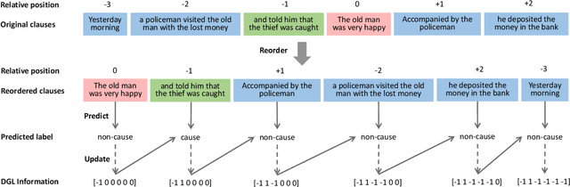 Figure 4 for From Independent Prediction to Re-ordered Prediction: Integrating Relative Position and Global Label Information to Emotion Cause Identification