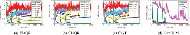 Figure 3 for Orthogonal Weight Normalization: Solution to Optimization over Multiple Dependent Stiefel Manifolds in Deep Neural Networks