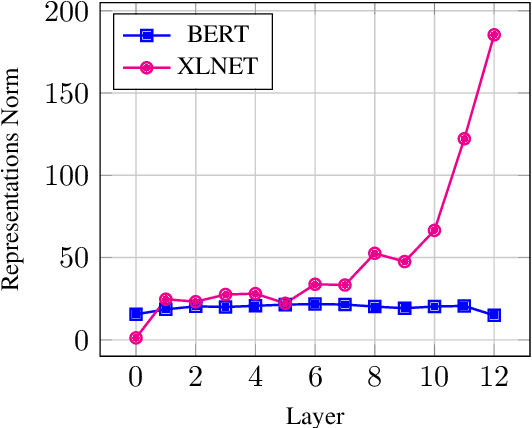 Figure 1 for Not All Models Localize Linguistic Knowledge in the Same Place: A Layer-wise Probing on BERToids' Representations