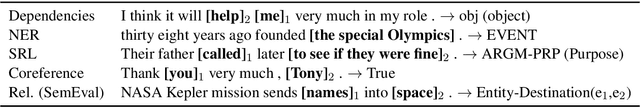 Figure 2 for Not All Models Localize Linguistic Knowledge in the Same Place: A Layer-wise Probing on BERToids' Representations