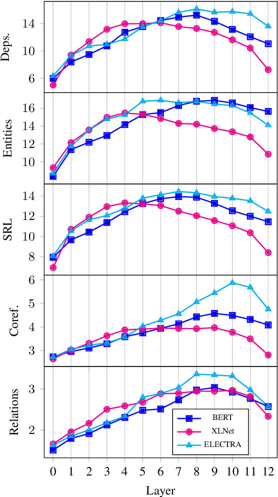 Figure 4 for Not All Models Localize Linguistic Knowledge in the Same Place: A Layer-wise Probing on BERToids' Representations