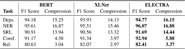 Figure 3 for Not All Models Localize Linguistic Knowledge in the Same Place: A Layer-wise Probing on BERToids' Representations