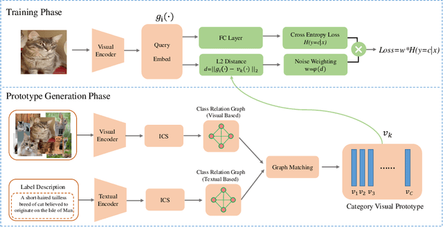 Figure 3 for Weakly Supervised Learning with Side Information for Noisy Labeled Images